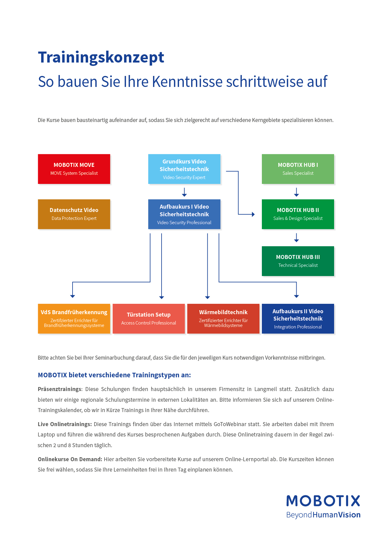 Trainingskonzept DE